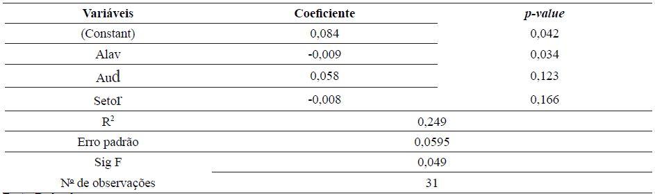 Resultado da regress&atilde;o linear referente a 2010