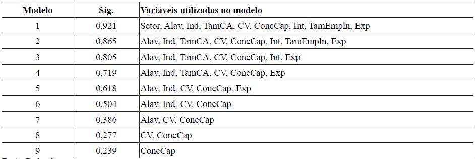 Resultados da utiliza&ccedil;&atilde;o do m&eacute;todo backward para 2011