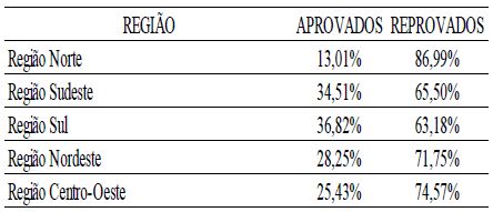 Resultado do Exame de Suficiência por Região