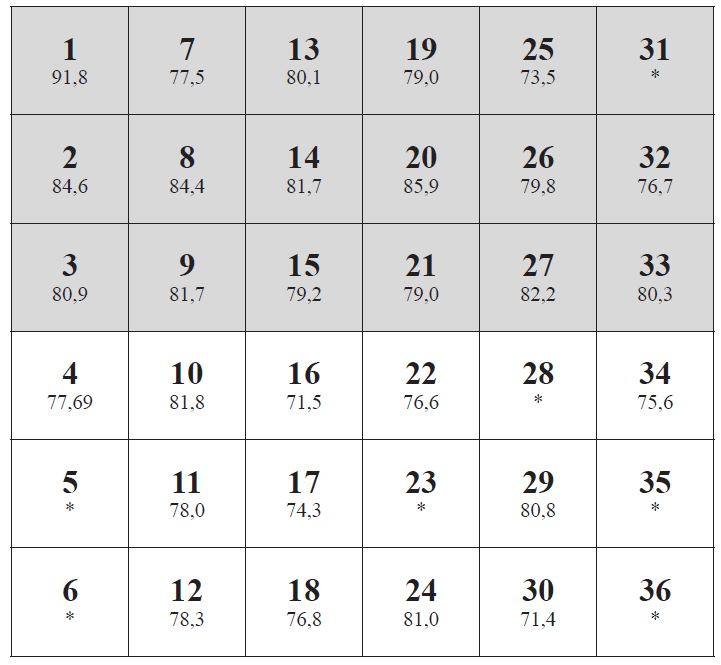 Sala de aula com média CRA por carteira