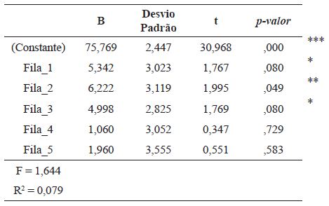 Análise de regressão