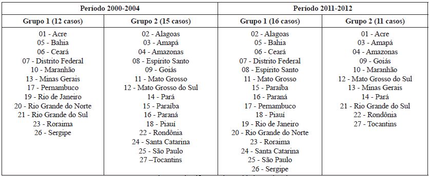 - Classifica&ccedil;&atilde;o das Unidades Federativas.