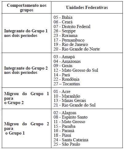 Comportamento das Unidades Federativas nos per&iacute;odos 2000-2004 e 2011-2012.