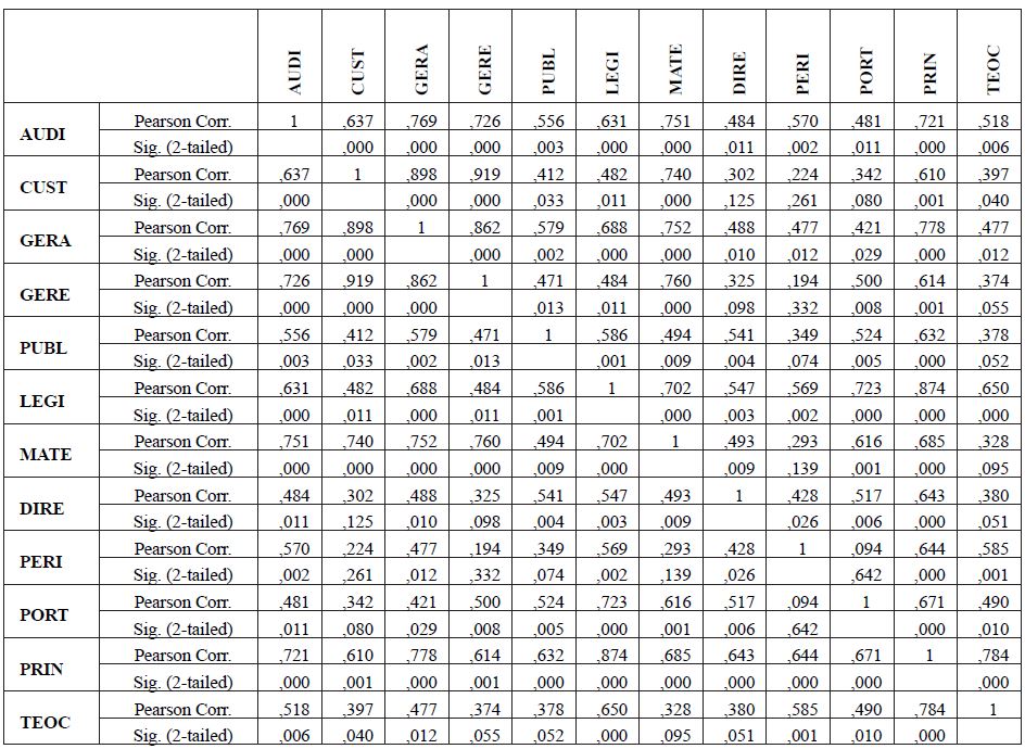 An&aacute;lise de Correla&ccedil;&atilde;o das Vari&aacute;veis no Per&iacute;odo 2000-2004.
