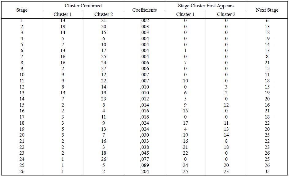 Tabela de aglomera&ccedil;&atilde;o do primeiro agrupamento (2000-2004).