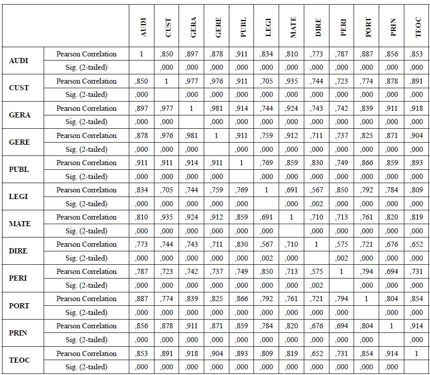 An&aacute;lise de Correla&ccedil;&atilde;o das Vari&aacute;veis no Per&iacute;odo 2011-2012.