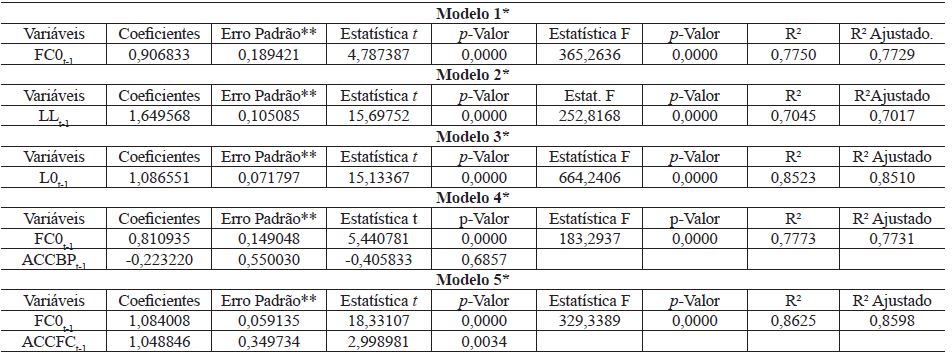 Resultados das Regress&otilde;es para o per&iacute;odo &lsquo;Antes Converg&ecirc;ncia&rsquo; ou BRGAAP