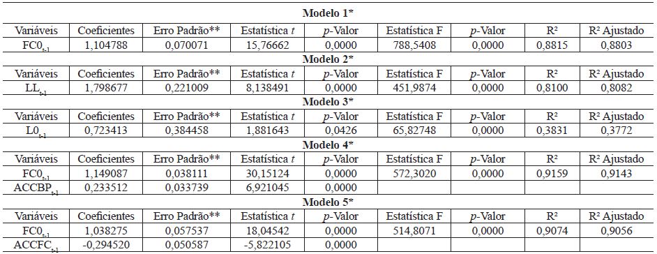 Resultados das Regress&otilde;es para o per&iacute;odo &lsquo;Converg&ecirc;ncia Parcial&rsquo; ou BRGAAP/IFRS