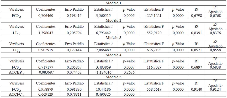 Resultados das Regress&otilde;es para o per&iacute;odo &lsquo;P&oacute;s Converg&ecirc;ncia&rsquo; ou IFRS