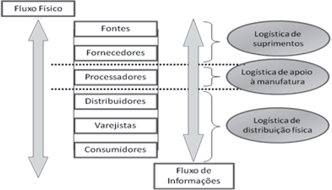 Cadeia de Suprimentos
