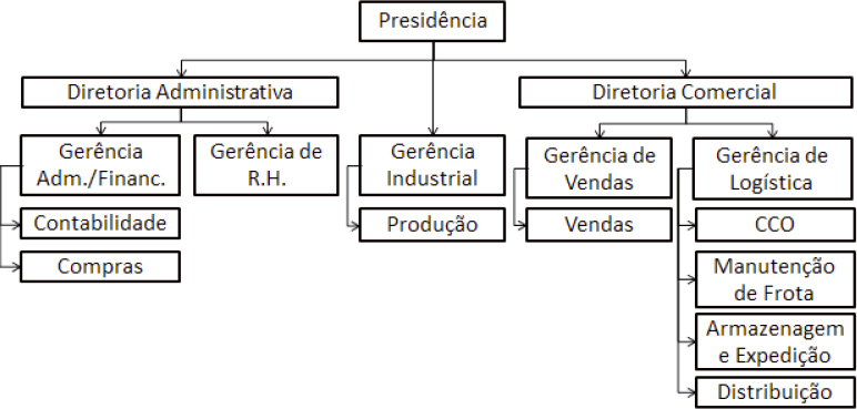 Organograma das &aacute;reas da empresa