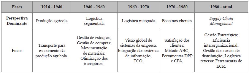 Evolu&ccedil;&atilde;o da Log&iacute;stica