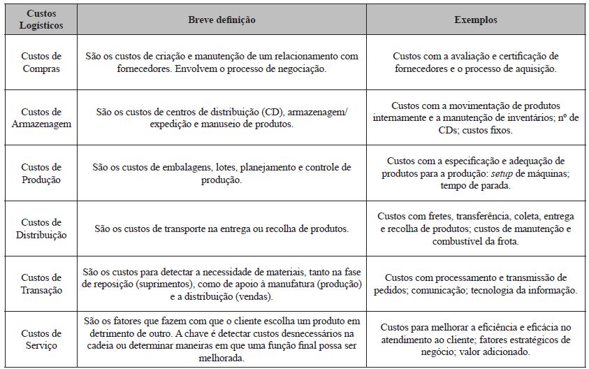 Elementos dos custos log&iacute;sticos