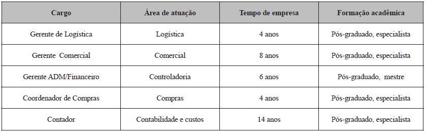 Perfil dos entrevistados