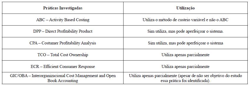 Resumo da utiliza&ccedil;&atilde;o de pr&aacute;ticas de gest&atilde;o de custos log&iacute;sticos