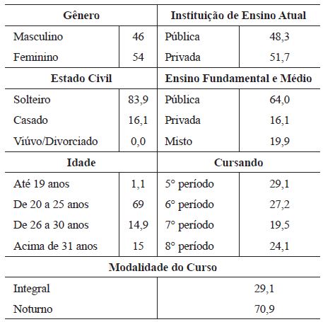Informações demográficas dos respondentes (em %)