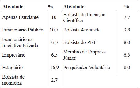 Atividade secundária desenvolvida pelo discente (em %)