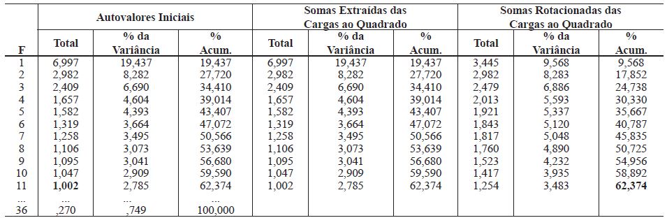 Variância Total Explicada
