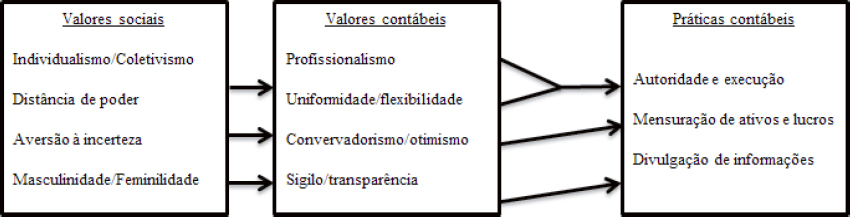 Estrutura te&oacute;rica da influ&ecirc;ncia da cultura na contabilidade