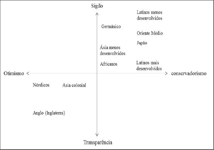 Quadro cartesiano de Gray para valores cont&aacute;beis em pa&iacute;ses
