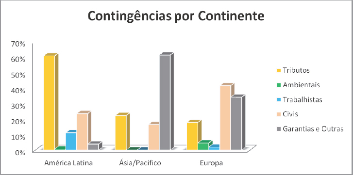 Distribuição das contingências por Continente