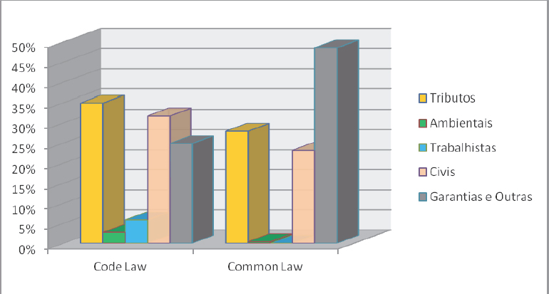 Distribuição das contingências Sistema Legal