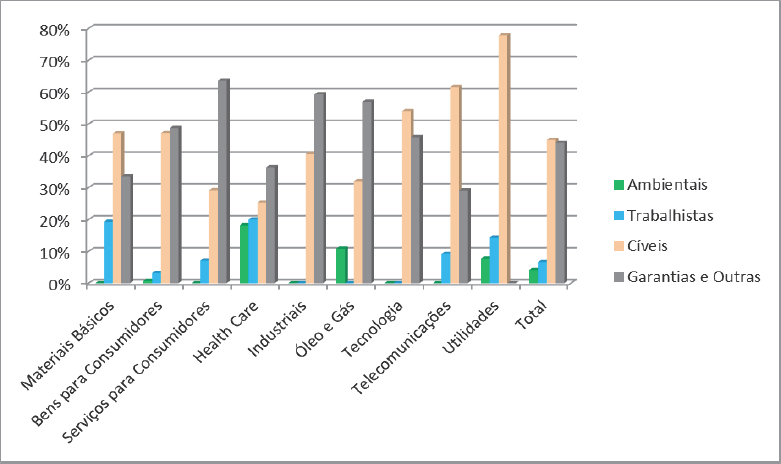 Distribuição das contingências por Setor