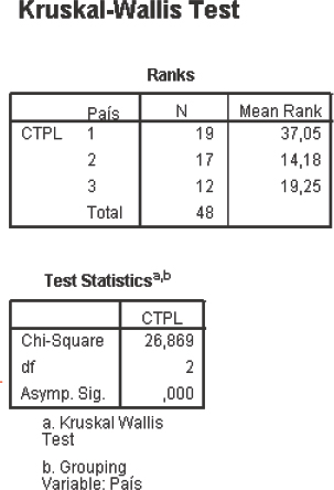 Output SPSS 17 - Teste de Kruskall-Wallis para a teoria de Gray