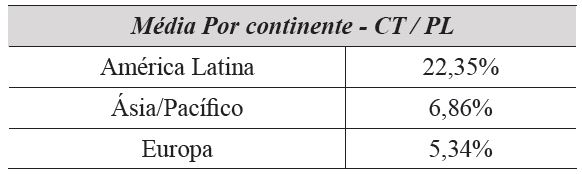 Significância das contingências por continente
