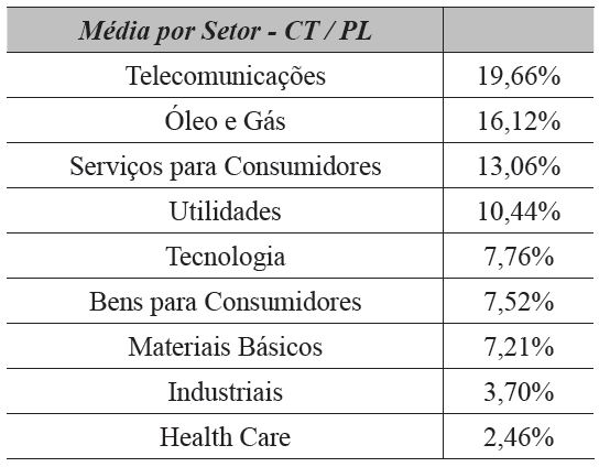 Significância das contingências por setor