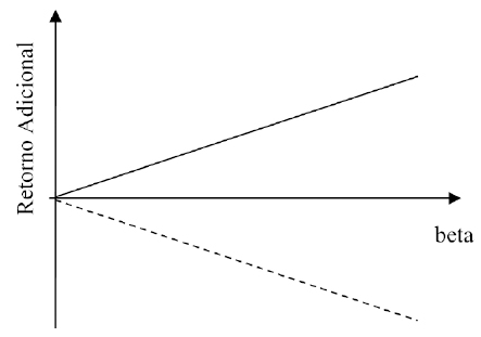 Beta x Retorno Adicional (acima do retorno livre de risco)