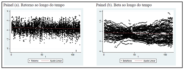 Evolução do retorno (painel (a)) e do beta (painel (b)) ao longo do tempo, por observação