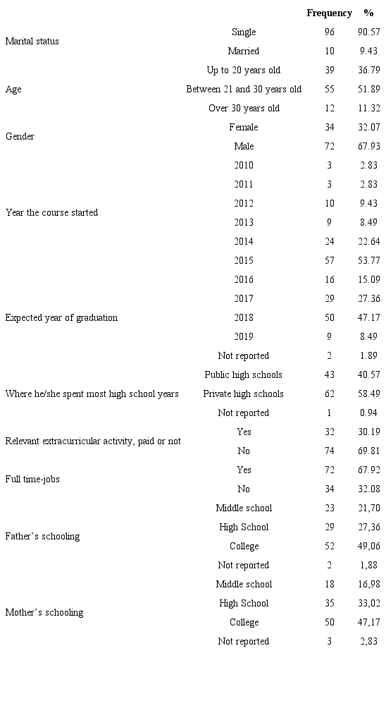 Students’demographic and background information (n=106)