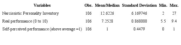Descriptive statistics: Narcissistic Personality Inventory and Academic Performance