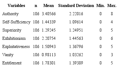 Descriptive statistics: sub-categories of the Narcissistic Personality Inventory