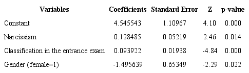 Results of the binary regression model of the probability of the respondents assessing their self-perceived academic performance as superior - stepwise approach.
