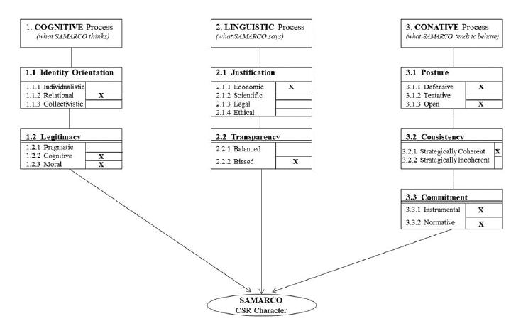 The CSR character of Samarco