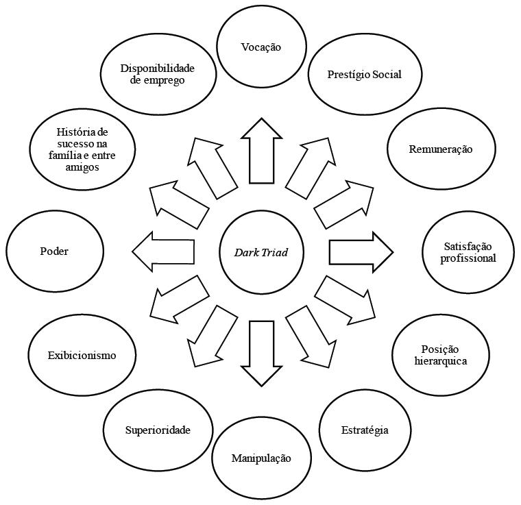Dark Triad e variáveis para escolha de carreira