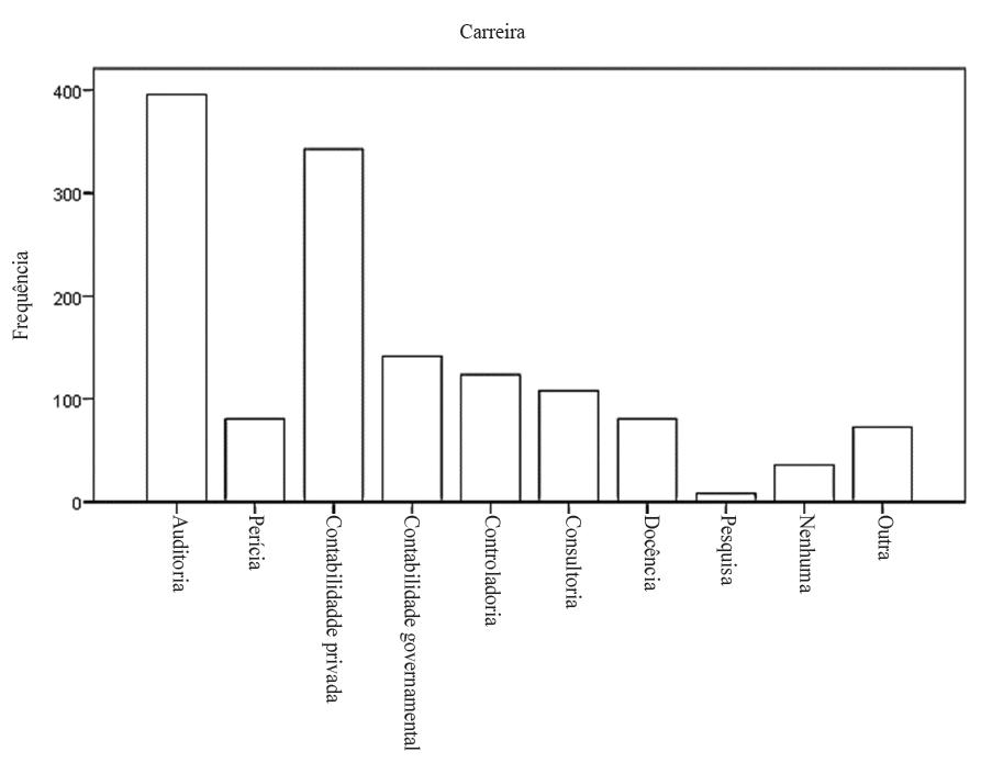 Carreiras pretendidas pelos estudantes de contabilidade