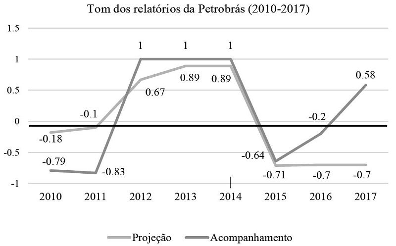 Tom dos relatórios da Petrobras (2010-2017)