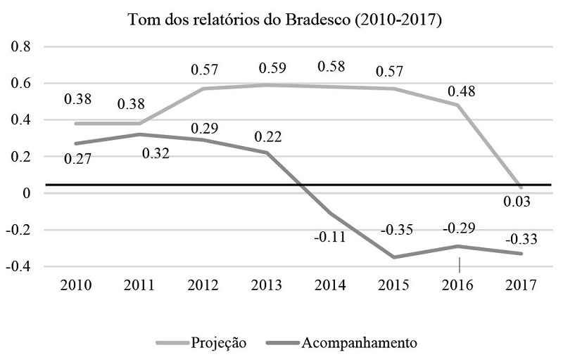 Tom dos relatórios do Bradesco (2010-2017)