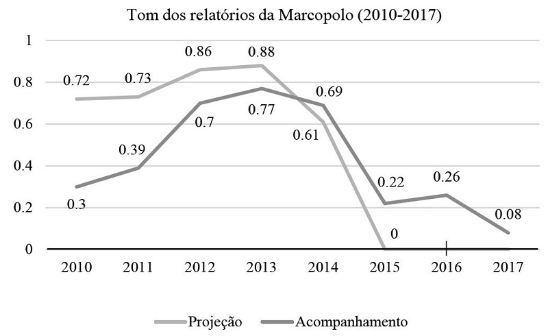 Tom dos relatórios da Marcopolo (2010-2017)