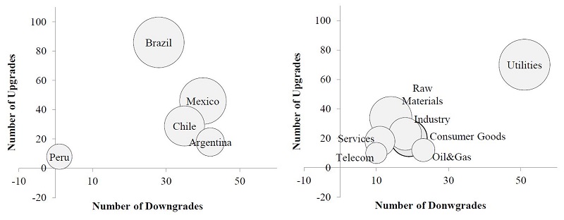 Distribution of ratings changes (downgrades and upgrades) by country and sector