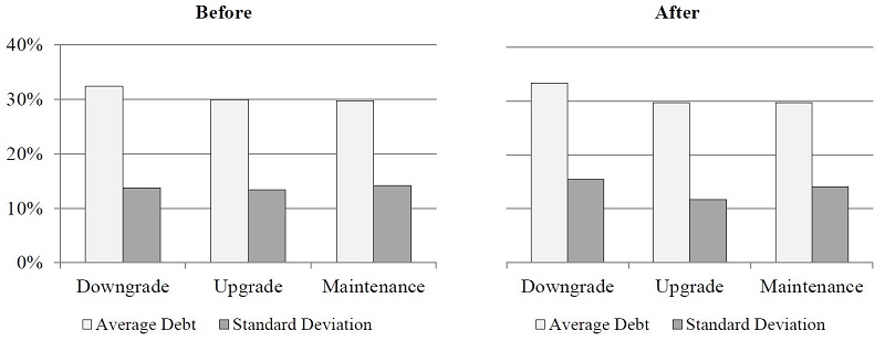 Distribution of ratings changes (downgrades and upgrades) by country and sector