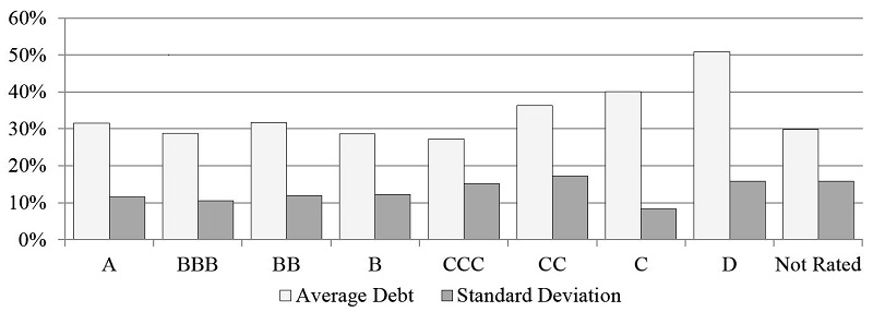 Average debt for broad rating