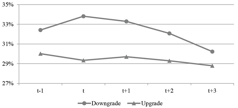 Average debt ratio in different years (t-1, t, t+1, t+2, and t+3), before and after rating change