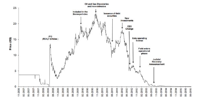 Evolution of company&rsquo;s stock prices of November, 2006 to August, 2015