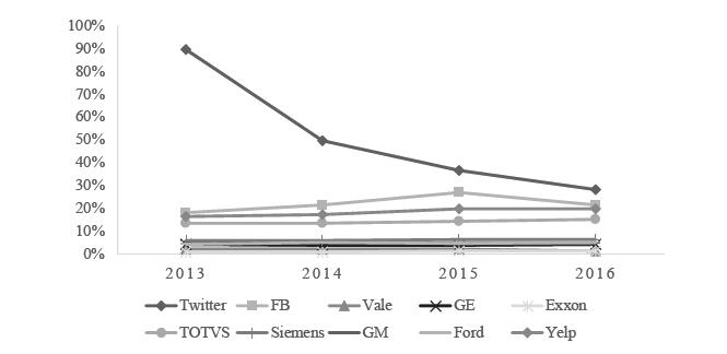 Relação P&D e receita
