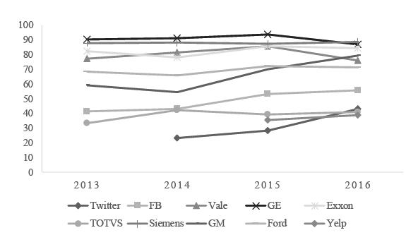 Histórico do Environmental, Social and Governance Score (ESG)
