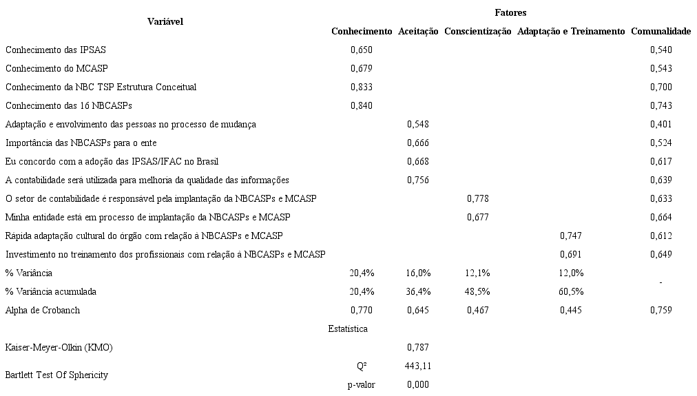 An&aacute;lise fatorial explorat&oacute;ria dos indicadores de opini&atilde;o sobre o processo de implanta&ccedil;&atilde;o das NBC TSP